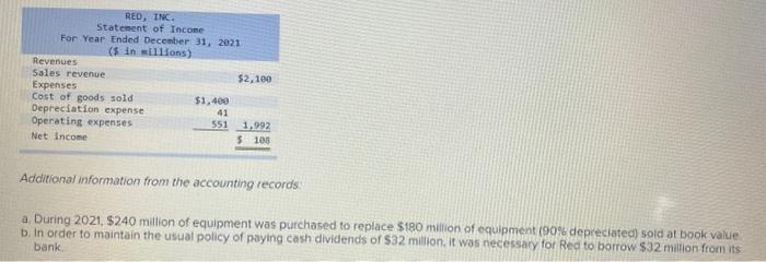 indirect method to report operating activites. Thanks! Comparative balance sheets for 2021