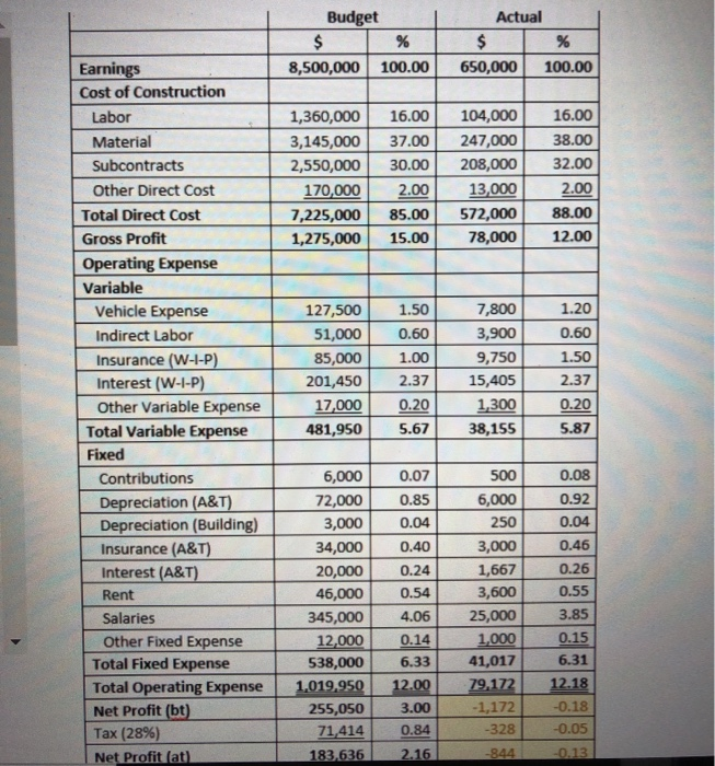 budgeted percent relationship of variable cost to earnings for April 2009? Please