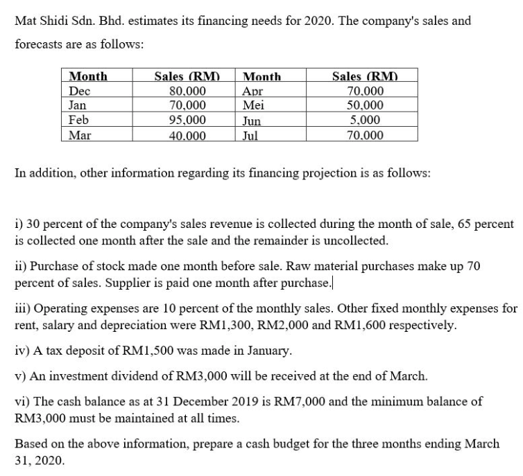 Mat Shidi Sdn. Bhd. estimates its financing needs for 2020. The