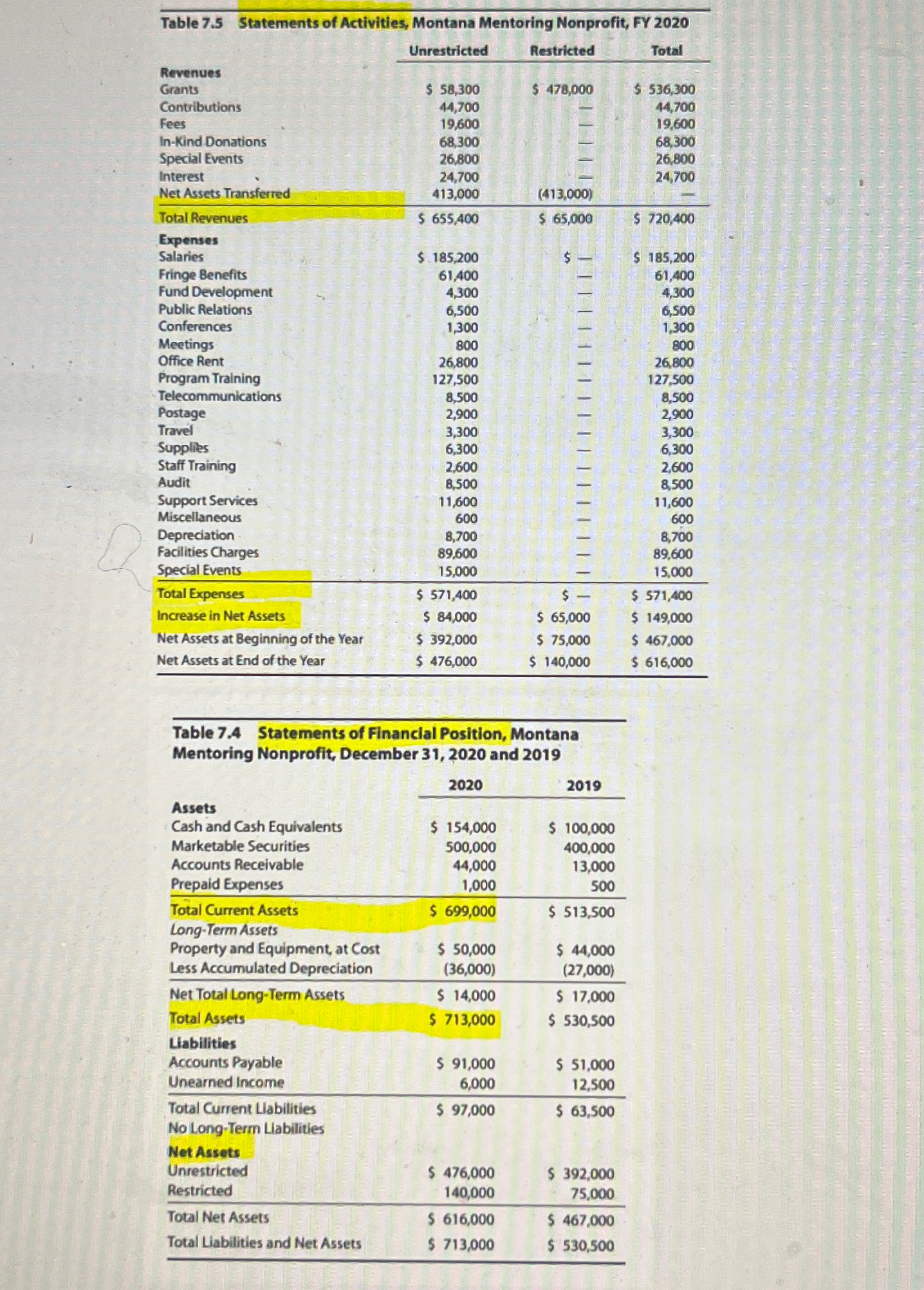  1) Current Ratio 2) Common Size 3) Debt-to-equity 4) profit margin