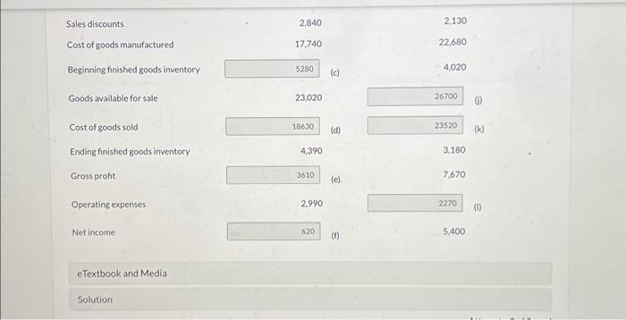 Sales discounts Cost of goods manufactured Beginning finished goods inventory Goods available