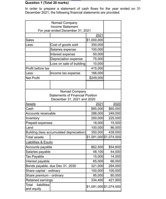  Question 1 (Total 20 marks) ledon31 Additional information: 1. Land purchase