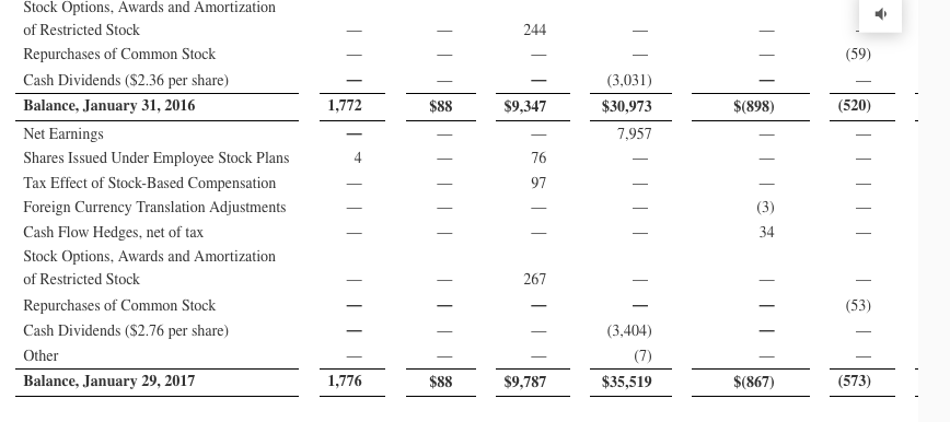 29,2017January 31, 2016 amounts in millions, except share and per share data