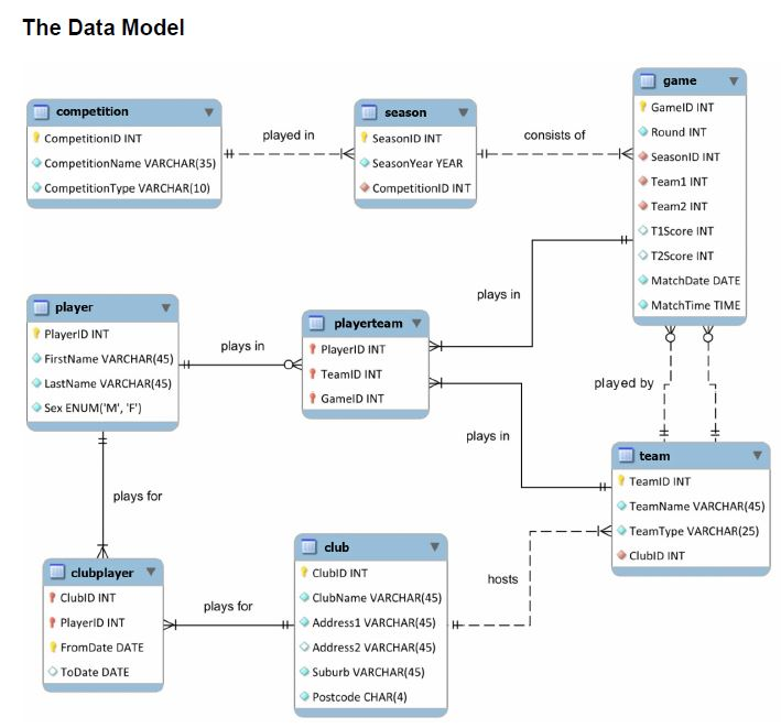 you to answer. Write one (single) SQL statement per question. Subqueries and