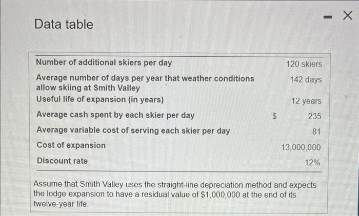 good investment. Assume Smith Valley's managers developed the fol estimates concerning the