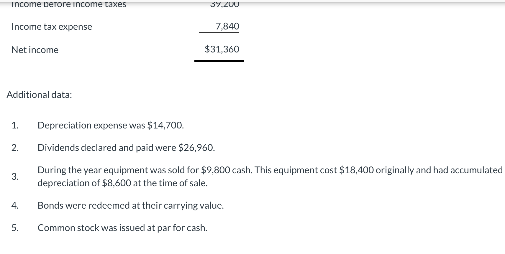 Accounts payable $28,100$16,000 Income taxes payable 7,0008,100 Bonds payable 27,40032,200 Common stock