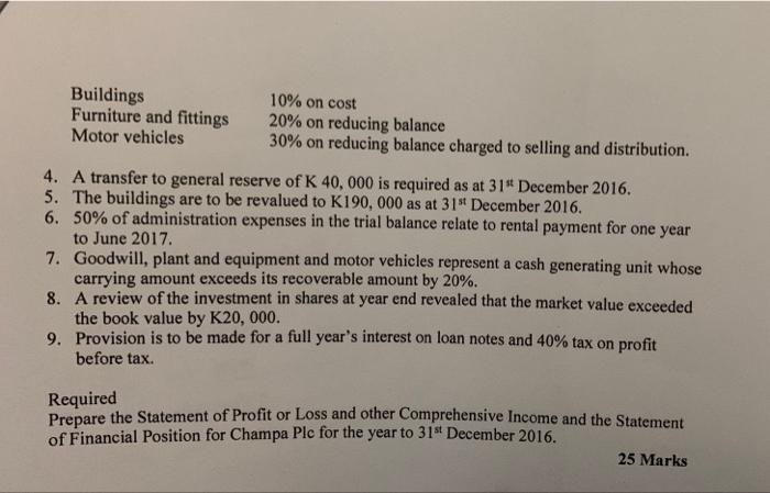account balances have been provided by Champa Ple on 31 December 2016,