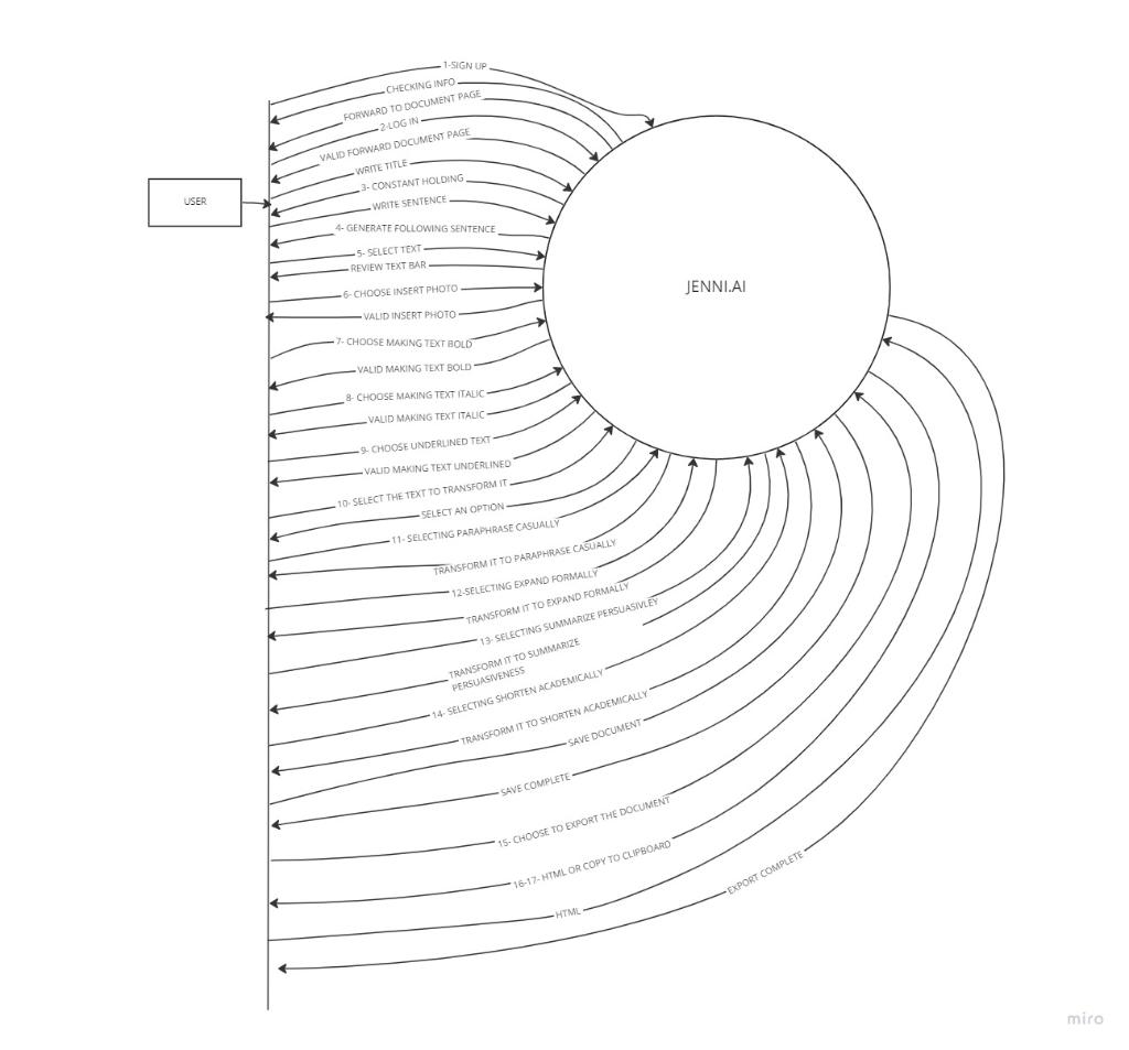 I need help here that data flow diagram level zero i need