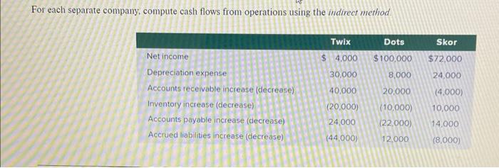  For each separate company, compute cash flows from operations using the