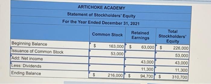 equity to the balance sheet (L01-3) At the beginning of 2021, Artichoke