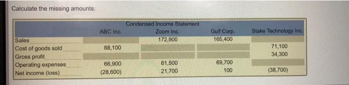  Calculate the missing amounts: Stake Technology Inc. Condensed Income Statement ABC