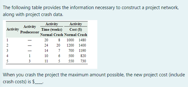  The following table provides the information necessary to construct a project