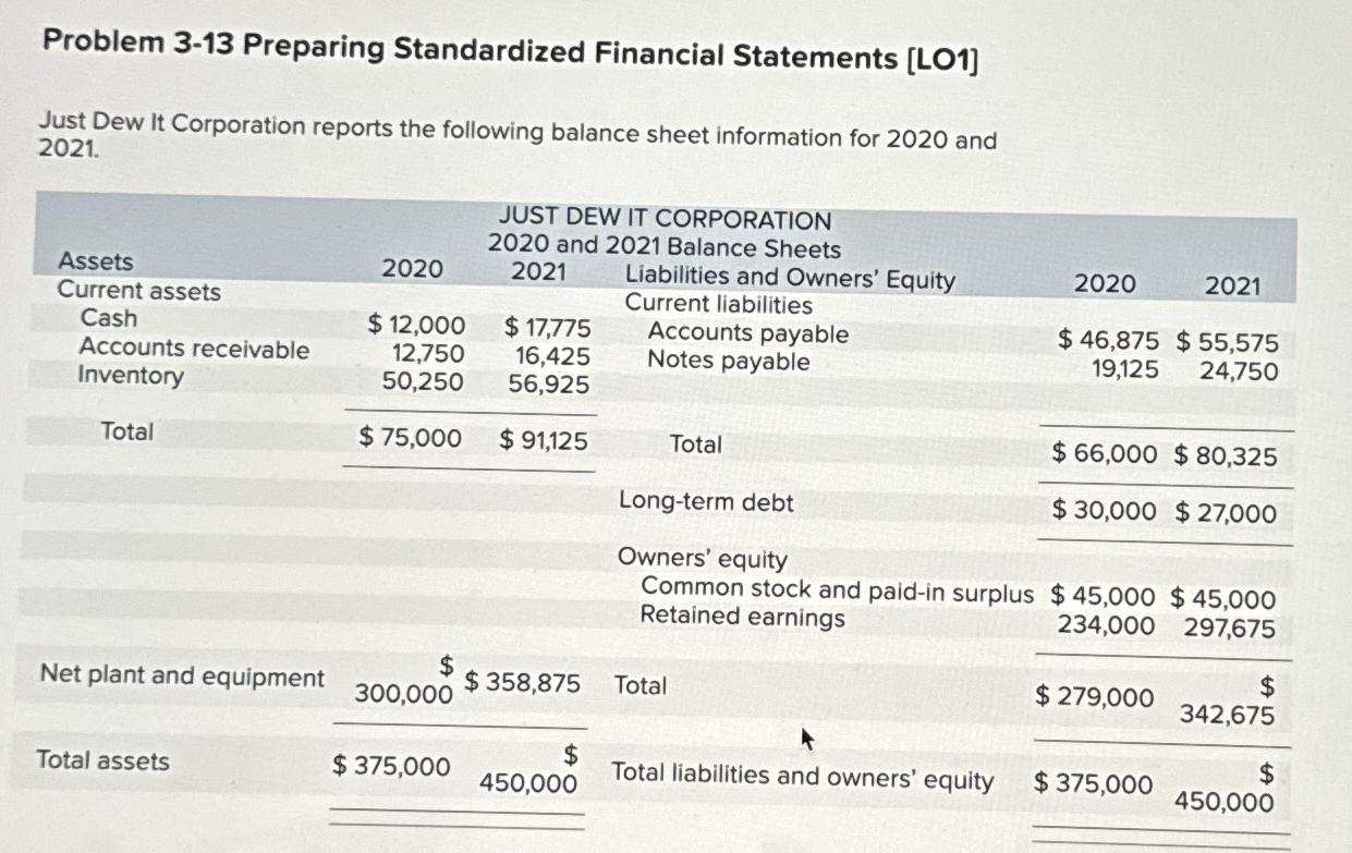  Problem 3-13 Preparing Standardized Financial Statements [LO1] Just Dew It Corporation