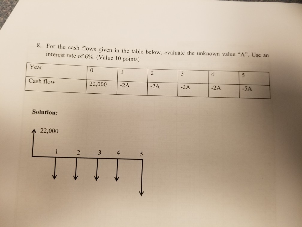 8. For the cash flows given in the table below, evaluate