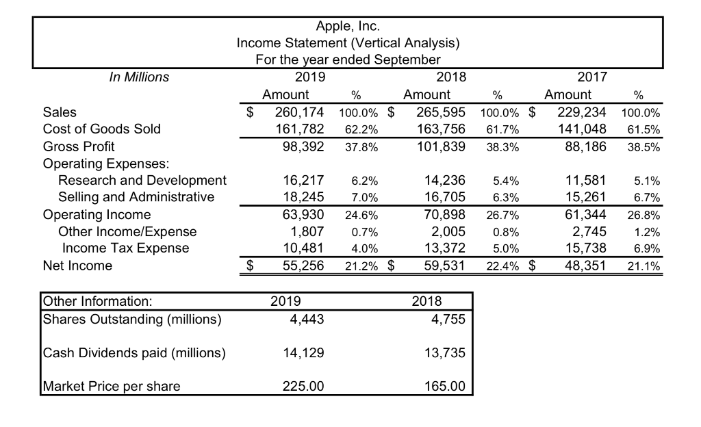 exercise at calculating the various profitability and liquidity ratios presented on page