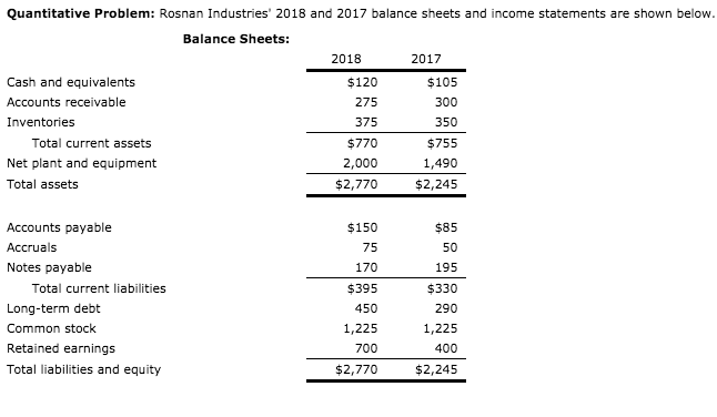 $105 Quantitative Problem: Rosnan Industries' 2018 and 2017 balance sheets and