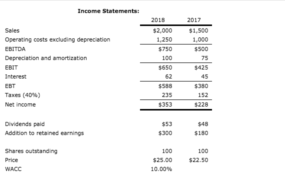 income statements are shown below. Balance Sheets: 2018 2017 Cash and equivalents