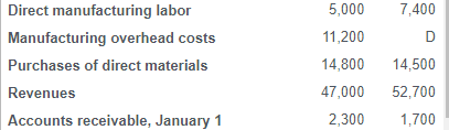 the letters C and D. DirectmanufacturinglaborManufacturingoverheadcostsPurchasesofdirectmaterialsRevenuesAccountsreceivable,January15,00011,20014,80047,0002,3007,400D14,50052,7001,700 Finally, complete the schedule of cost