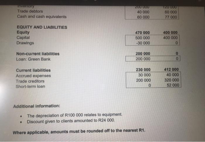31 DECEMBER 2020 R Sales 1 100 000 Cost of sales: -760