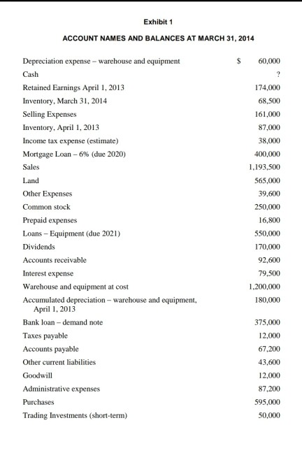 Prepare a balance sheet with notes Exhibit 1 ACCOUNT NAMES AND
