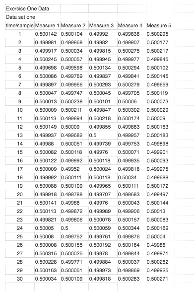 Exercise One Data Data set one time/sample Measure 1 Measure 2