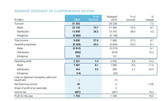Draft the Five-year NPV, IRR and financial statement projections SUMMARY STATEMENT OF
