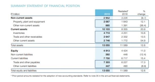 FINANCIAL POSITION Restated Rmillion 2019 2018 Non-current assets 2952 3 234 Property,