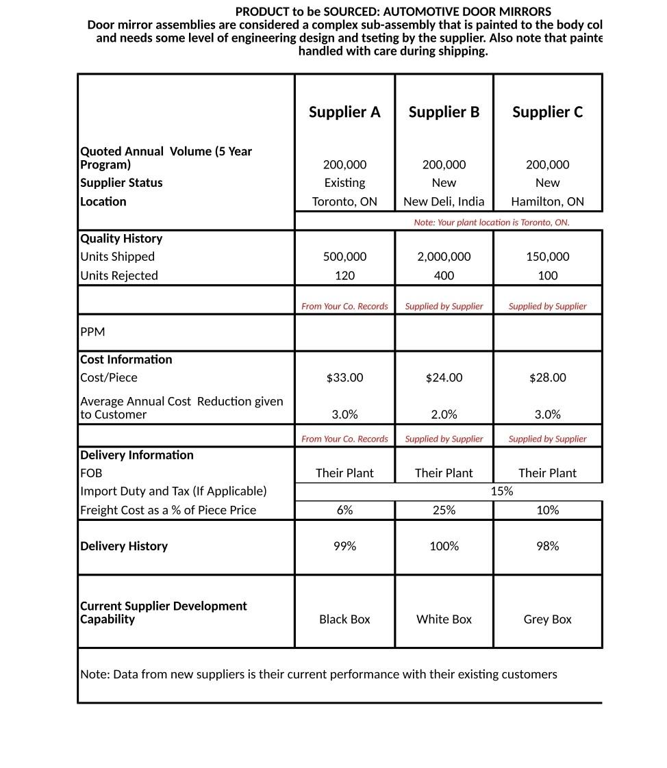 tool (spreadsheet) to assist you in making good sourcing decisions. Using the