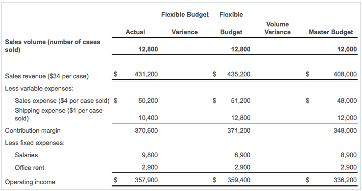 for European Fudge Company. EE (Click the icon to view the partial
