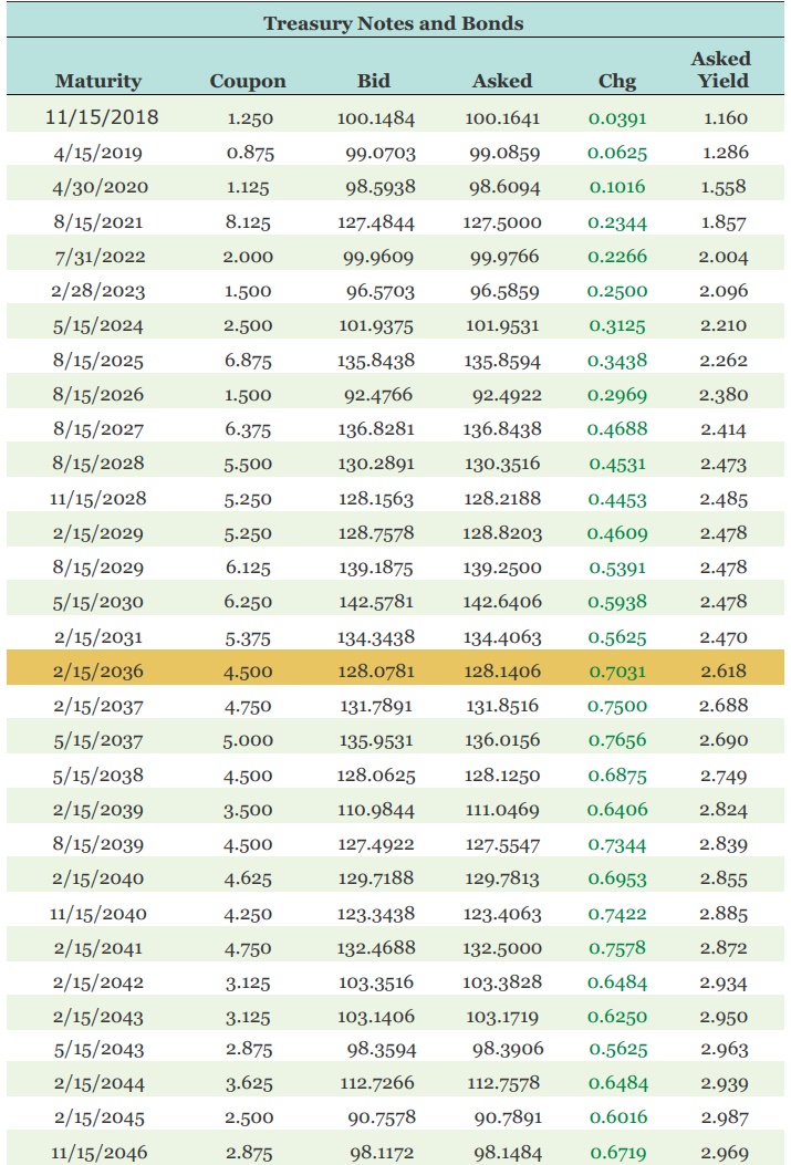 Locate the Treasury issue in Figure 7.4 maturing in February 2041.