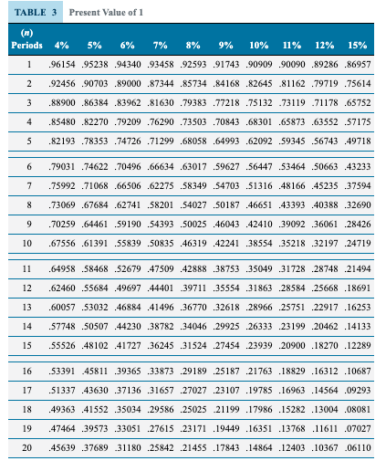 capital investments. The company chose its discount rate of 9% based on