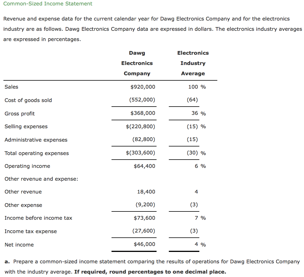 Common-Sized Income Statement Revenue and expense data for the current calendar