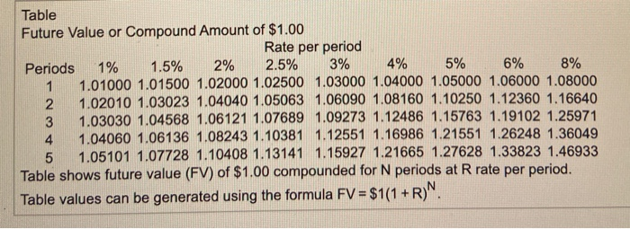 just need help on second part for compound interest thanks 1 Table