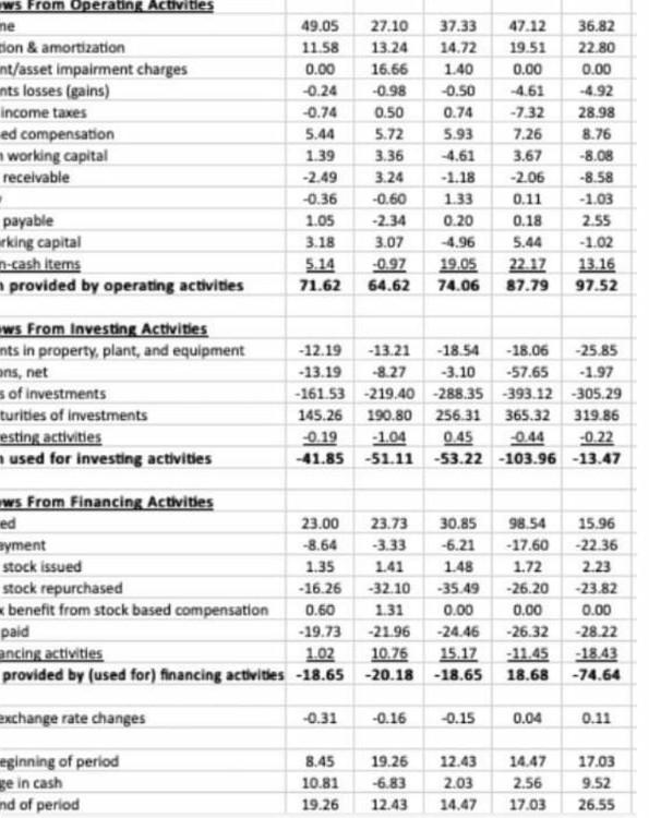 dont answer skip this. .. ws From Operating Activities me con
