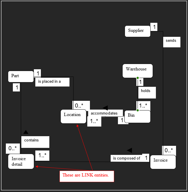  Using the simplified partial given ERD (appendix B), analyse the requirements