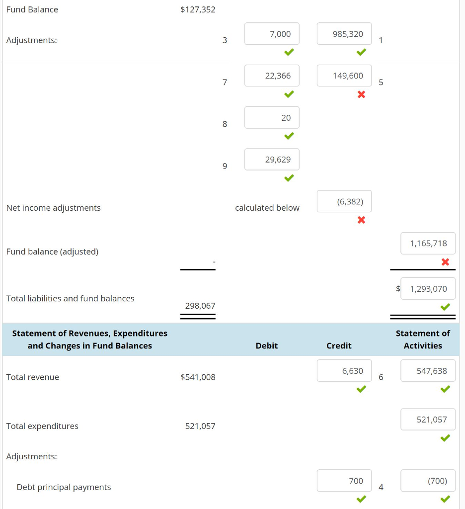 liabilities previously omitted from the fund financial statements and to recognize revenues