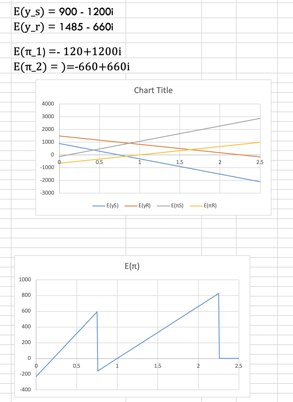  Chart Title E()d. Using your equations and graph, answer the following