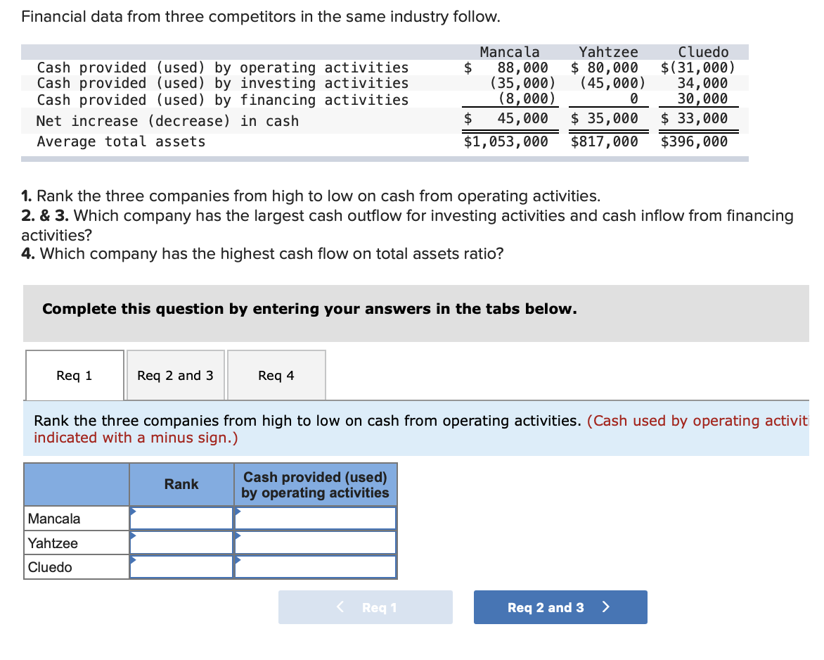 Financial data from three competitors in the same industry follow. Cash