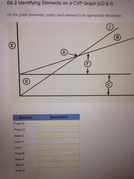  On the graph presented, match each element to its appropriate description