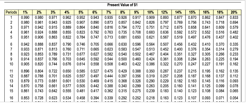 for five years Option #3: $10,000,000 after three years Present Value of