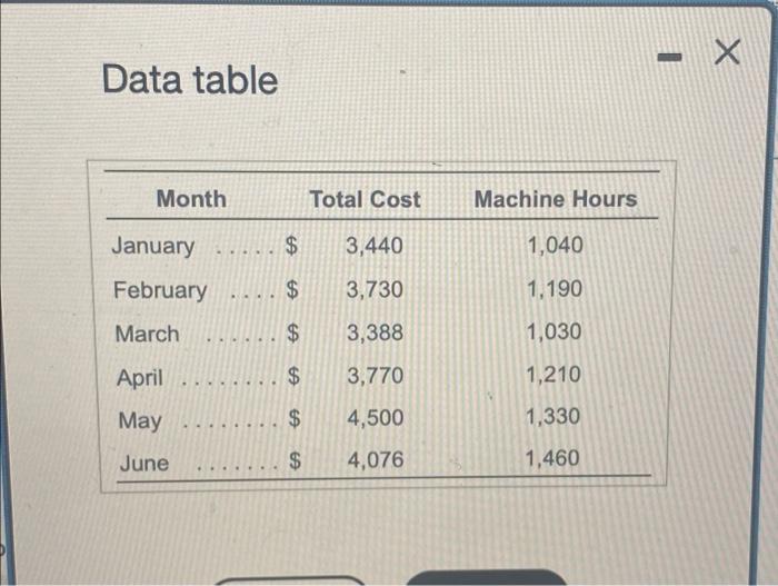 variable cost (slope). Using the high-low method, the variable utilities cost per