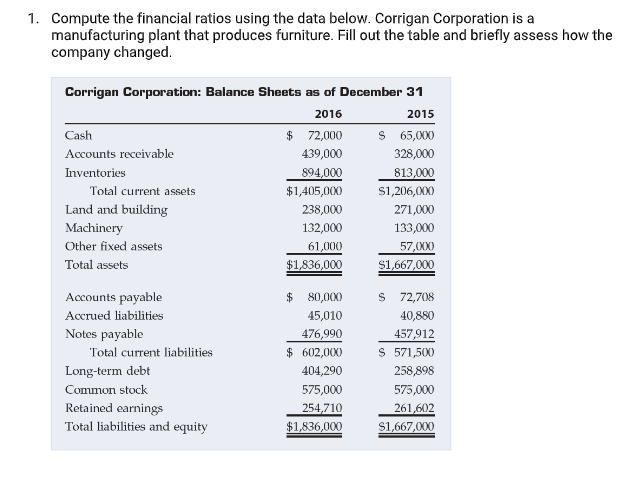  1. Compute the financial ratios using the data below. Corrigan Corporation