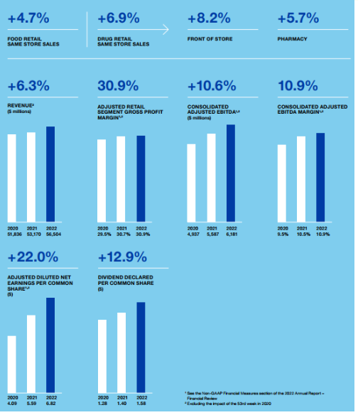 Please help 1. What is the Profit Margin and Operating Profit Margin