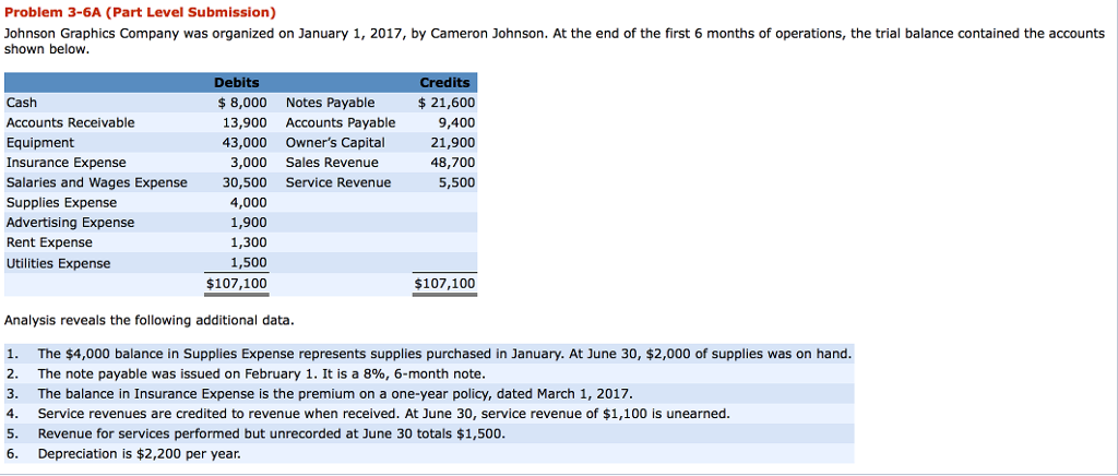 make an adjusted trial balance, income statement, owners equity statement , balance