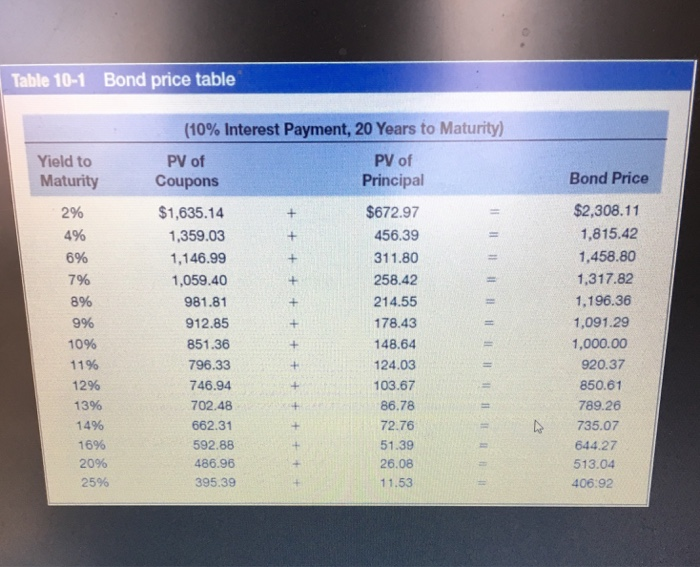  Table 10-1 Bond price table (10% Interest Payment, 20 Years to