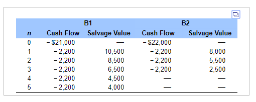 values represent the net proceeds (after tax) from disposal of the assets