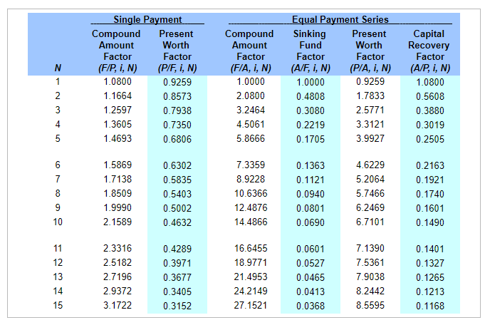 if they are sold at the end of each year. Both projects