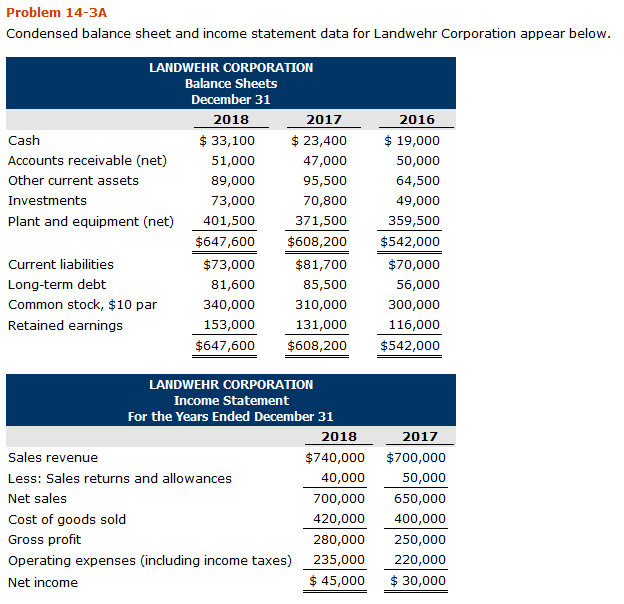 Problem 14-3A Condensed balance sheet and income statement data for Landwehr