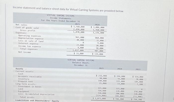  Income statement and balance sheet data for Virtual Gaming Systems are