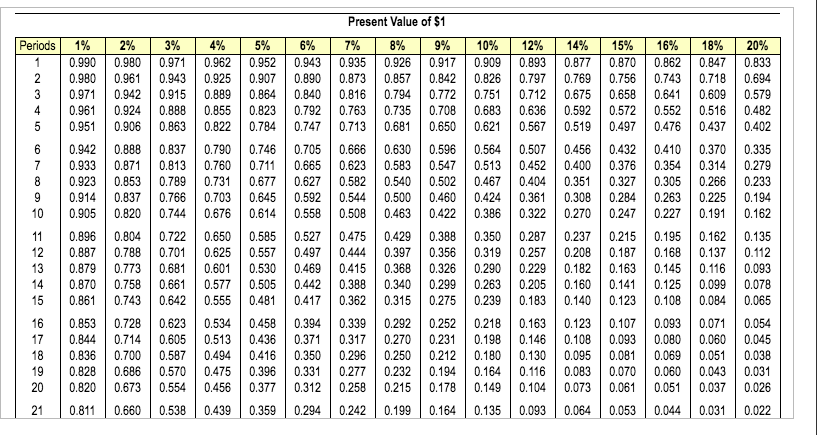 save money for college. Josh feels he can save $2,500 each year